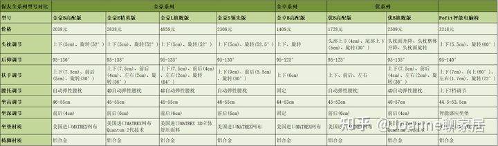 学椅推荐！保友全系列型号推荐+测评pg电子中国2022【保友】人体工(图12)