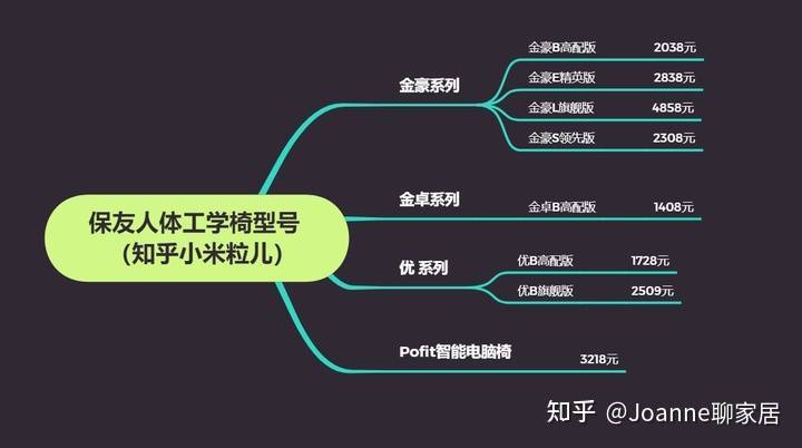 学椅推荐！保友全系列型号推荐+测评pg电子中国2022【保友】人体工(图15)